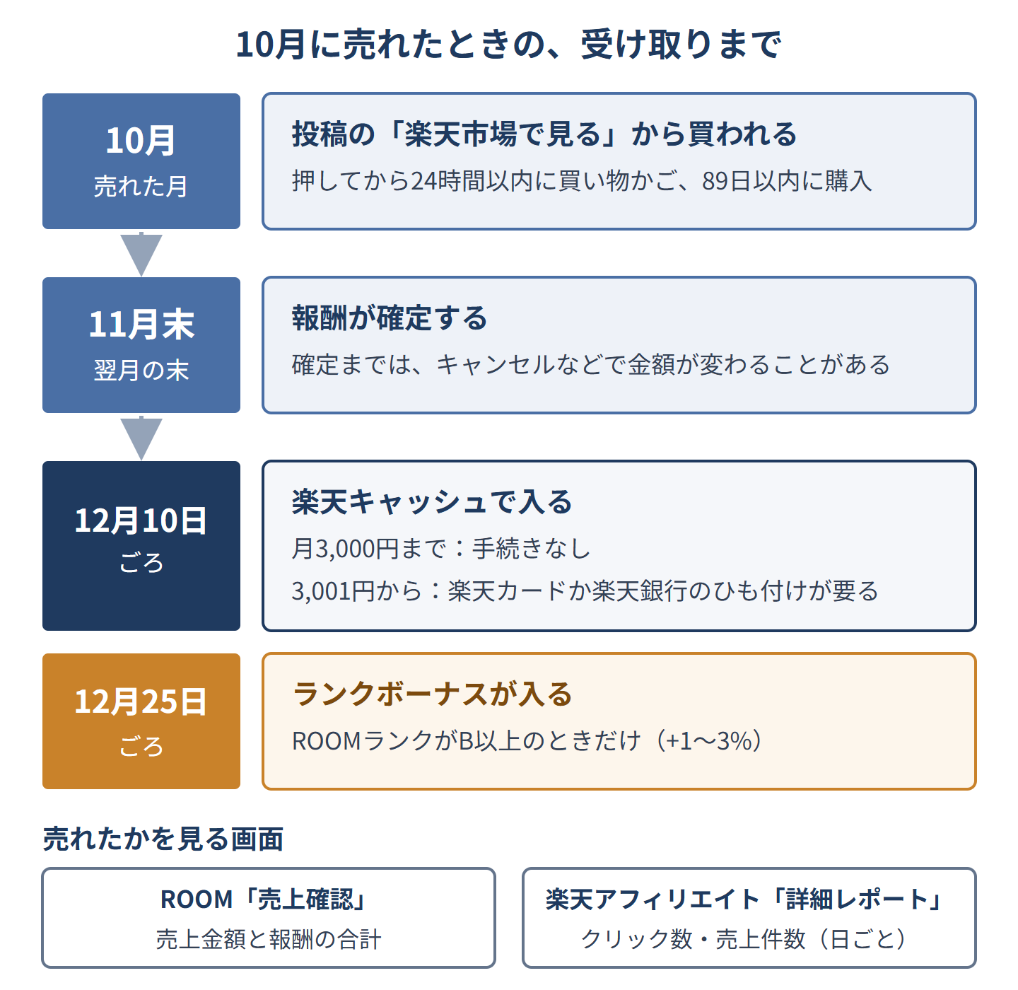 楽天ROOMで10月に売れた報酬が、11月末に確定し、12月10日ごろに楽天キャッシュで入るまでの流れと、売れたかを確かめる2つの画面