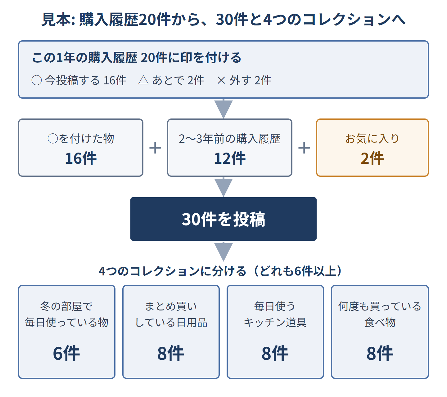 見本の購入履歴20件のうち16件に印を付け、さかのぼった購入履歴12件とお気に入り2件を足して30件にし、4つのコレクション（冬の部屋6件、まとめ買い8件、キッチン8件、食べ物8件）に分ける流れ